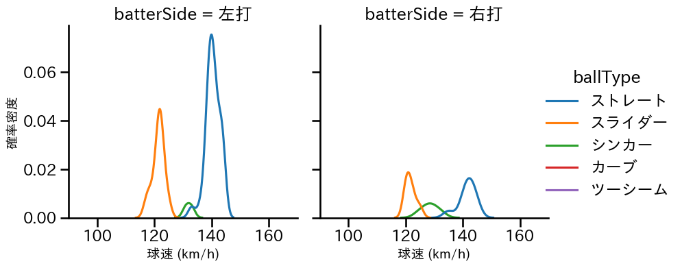 砂田 毅樹 球種&球速の分布2(2023年7月)