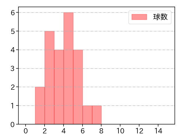 砂田 毅樹 打者に投じた球数分布(2023年7月)