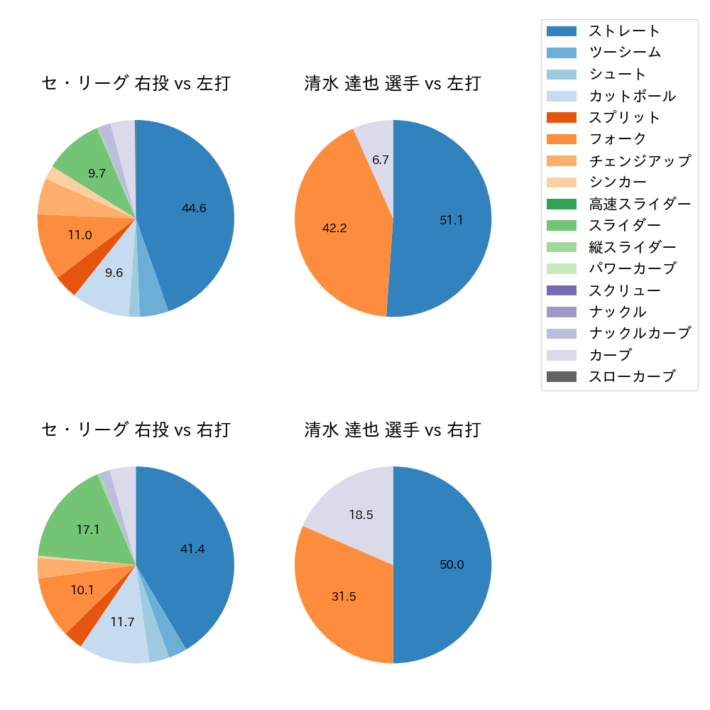 清水 達也 球種割合(2023年7月)