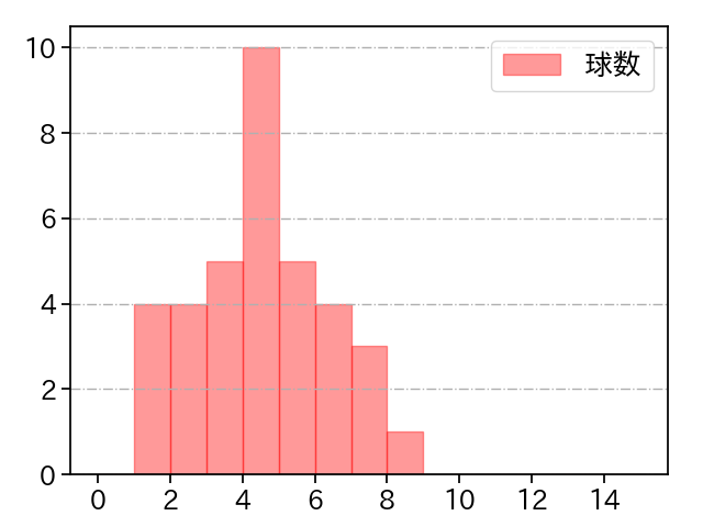 清水 達也 打者に投じた球数分布(2023年7月)