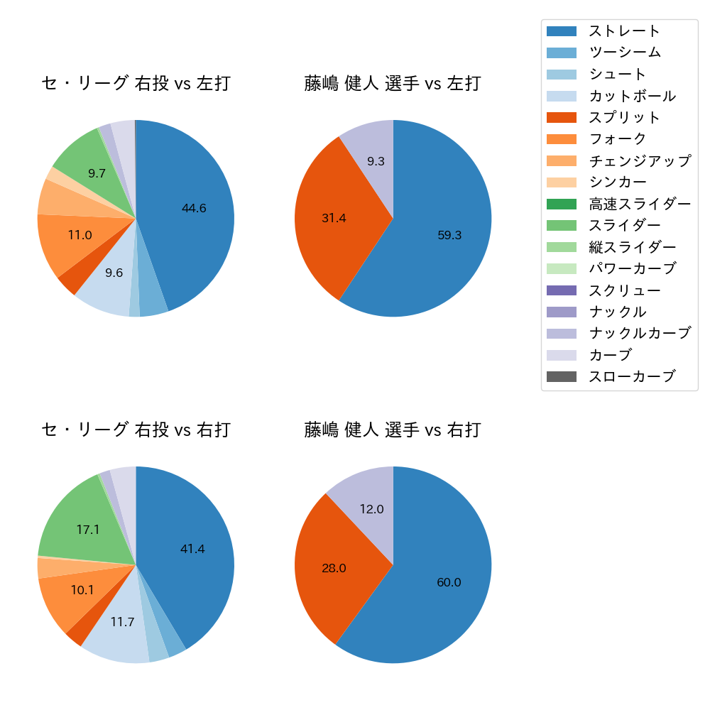 藤嶋 健人 球種割合(2023年7月)