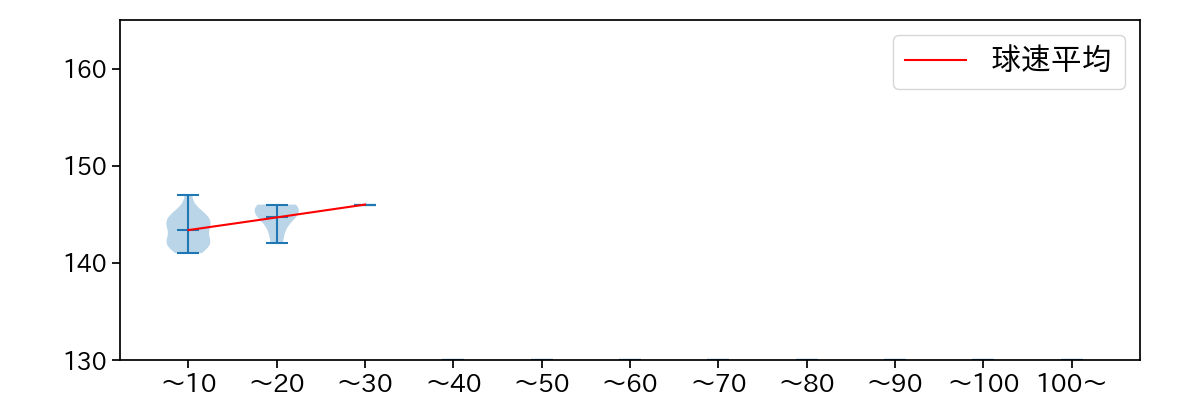 藤嶋 健人 球数による球速(ストレート)の推移(2023年7月)