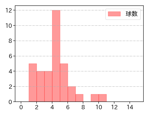 藤嶋 健人 打者に投じた球数分布(2023年7月)