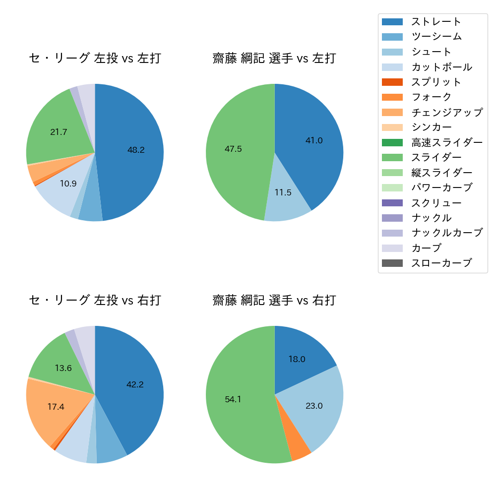 齋藤 綱記 球種割合(2023年7月)