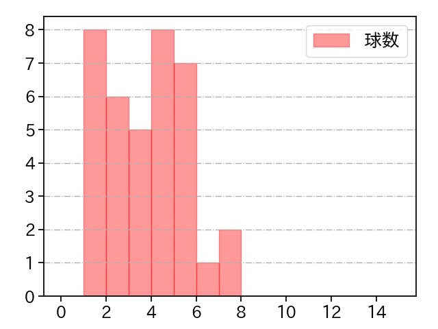 齋藤 綱記 打者に投じた球数分布(2023年7月)