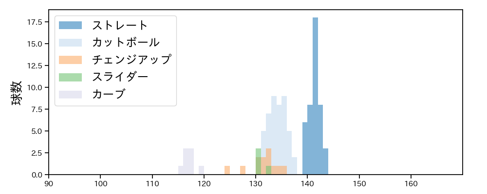 上田 洸太朗 球種&球速の分布1(2023年7月)