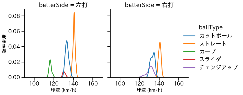 上田 洸太朗 球種&球速の分布2(2023年7月)