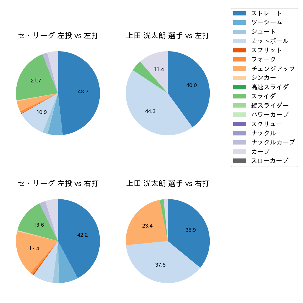 上田 洸太朗 球種割合(2023年7月)