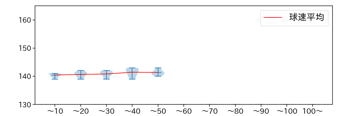 上田 洸太朗 球数による球速(ストレート)の推移(2023年7月)