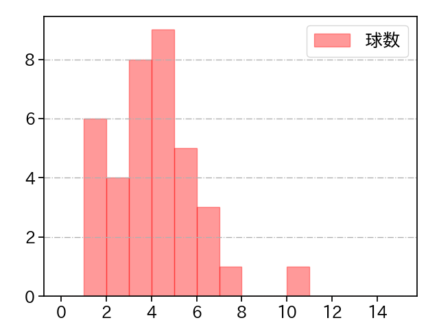 上田 洸太朗 打者に投じた球数分布(2023年7月)