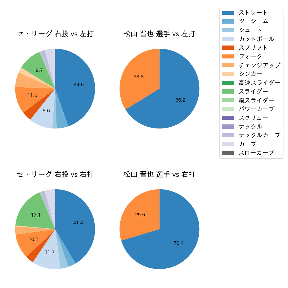 松山 晋也 球種割合(2023年7月)