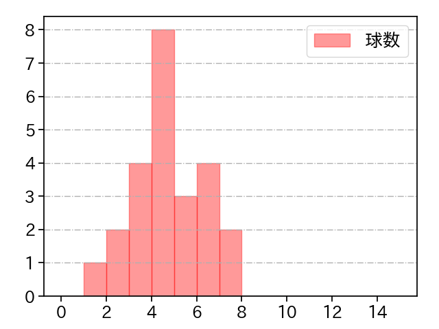 松山 晋也 打者に投じた球数分布(2023年7月)