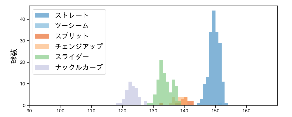 メヒア 球種&球速の分布1(2023年7月)