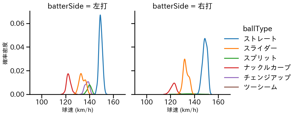 メヒア 球種&球速の分布2(2023年7月)