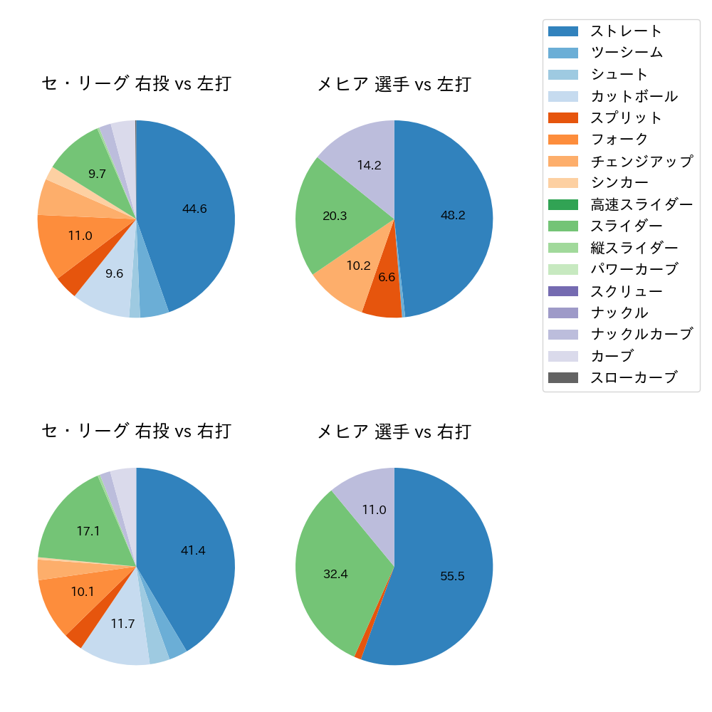 メヒア 球種割合(2023年7月)