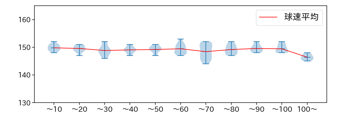メヒア 球数による球速(ストレート)の推移(2023年7月)