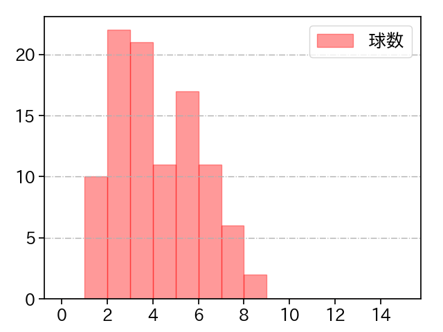 メヒア 打者に投じた球数分布(2023年7月)