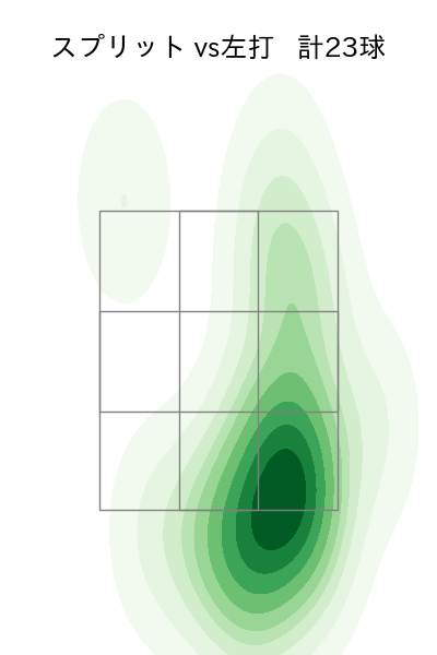 マルティネス 配球ヒートマップ(2023年7月)