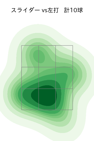 マルティネス 配球ヒートマップ(2023年7月)