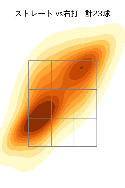 マルティネス 配球ヒートマップ(2023年7月)