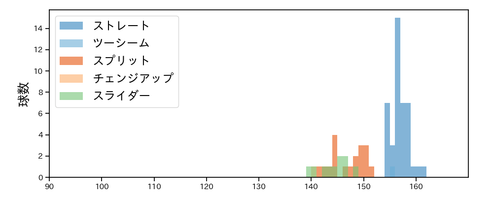 マルティネス 球種&球速の分布1(2023年7月)