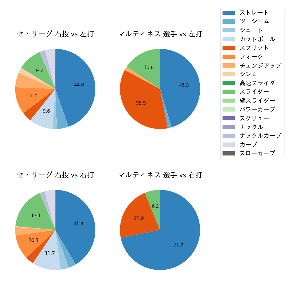 マルティネス 球種割合(2023年7月)