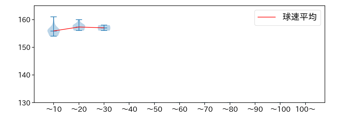 マルティネス 球数による球速(ストレート)の推移(2023年7月)