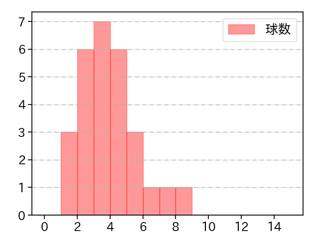 マルティネス 打者に投じた球数分布(2023年7月)