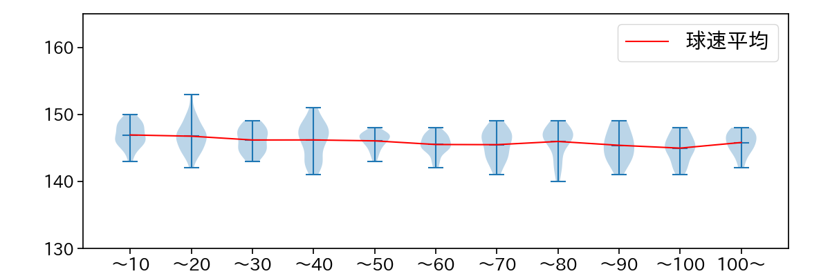 小笠原 慎之介 球数による球速(ストレート)の推移(2023年8月)