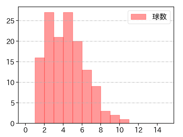 小笠原 慎之介 打者に投じた球数分布(2023年8月)