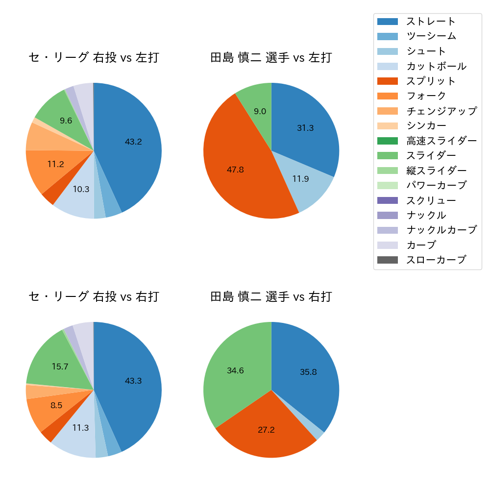 田島 慎二 球種割合(2023年8月)