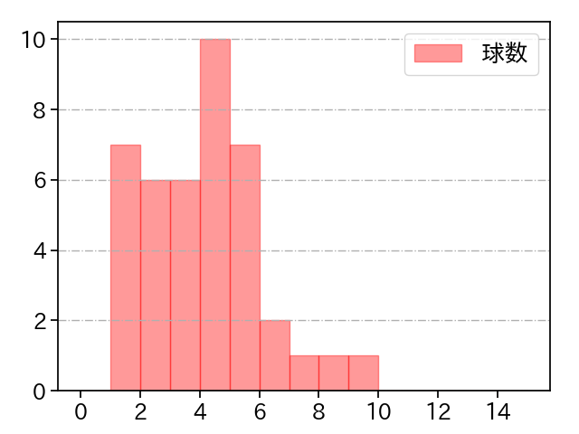 田島 慎二 打者に投じた球数分布(2023年8月)