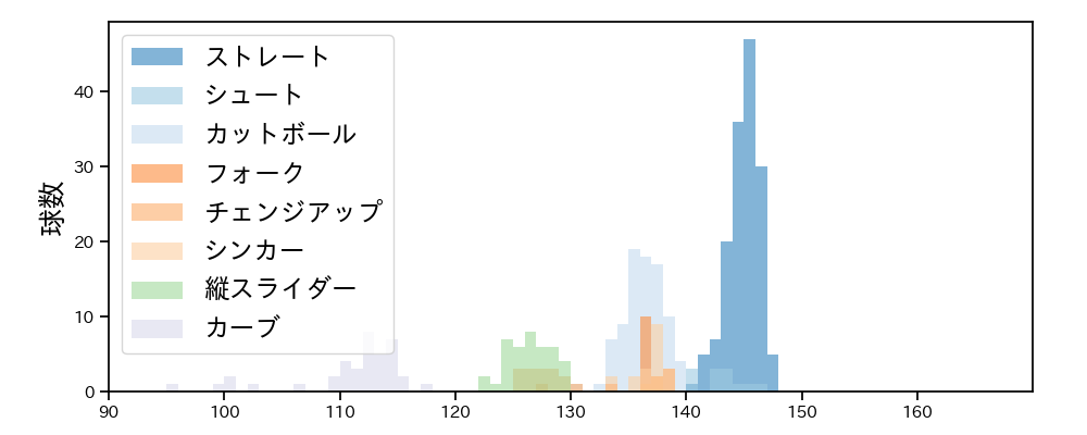 柳 裕也 球種&球速の分布1(2023年8月)