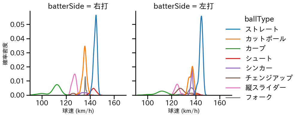 柳 裕也 球種&球速の分布2(2023年8月)