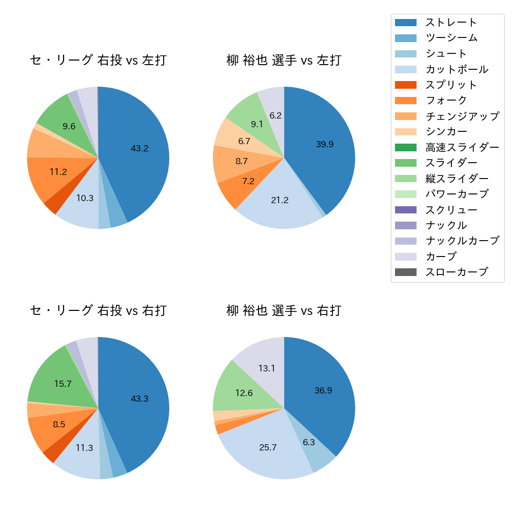 柳 裕也 球種割合(2023年8月)