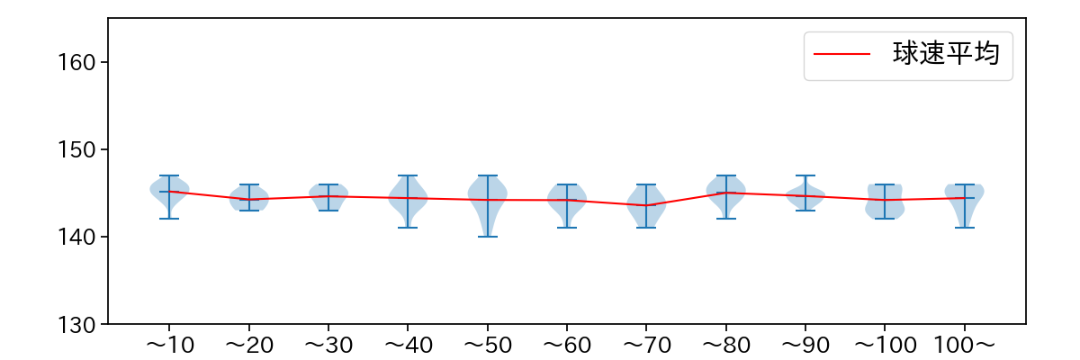 柳 裕也 球数による球速(ストレート)の推移(2023年8月)