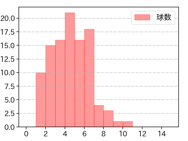 柳 裕也 打者に投じた球数分布(2023年8月)