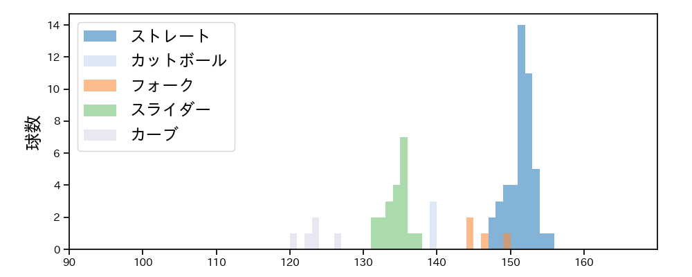 梅津 晃大 球種&球速の分布1(2023年8月)