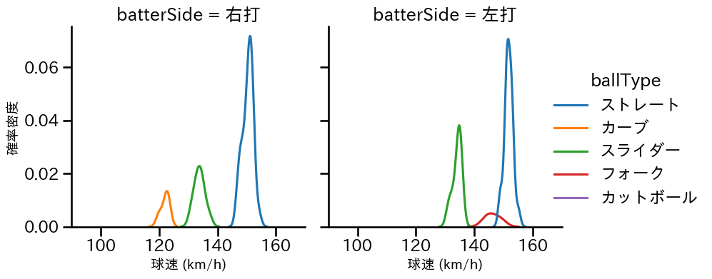 梅津 晃大 球種&球速の分布2(2023年8月)