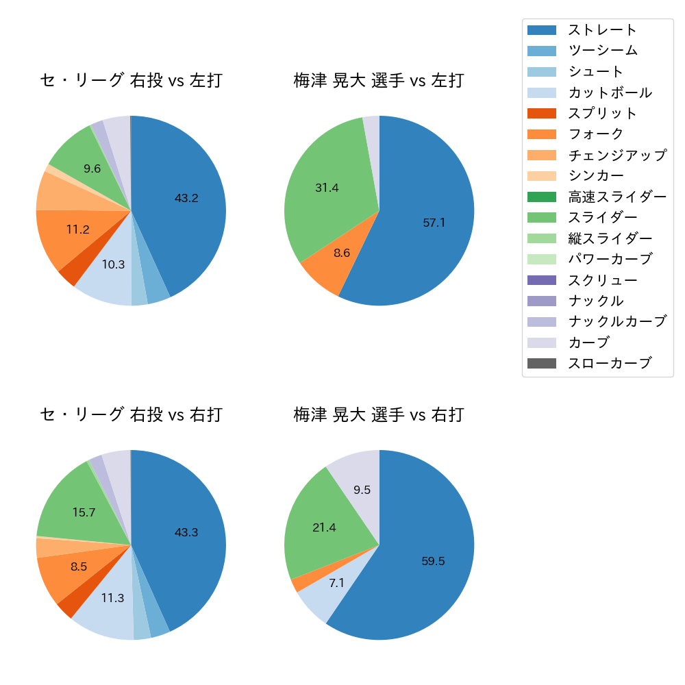 梅津 晃大 球種割合(2023年8月)