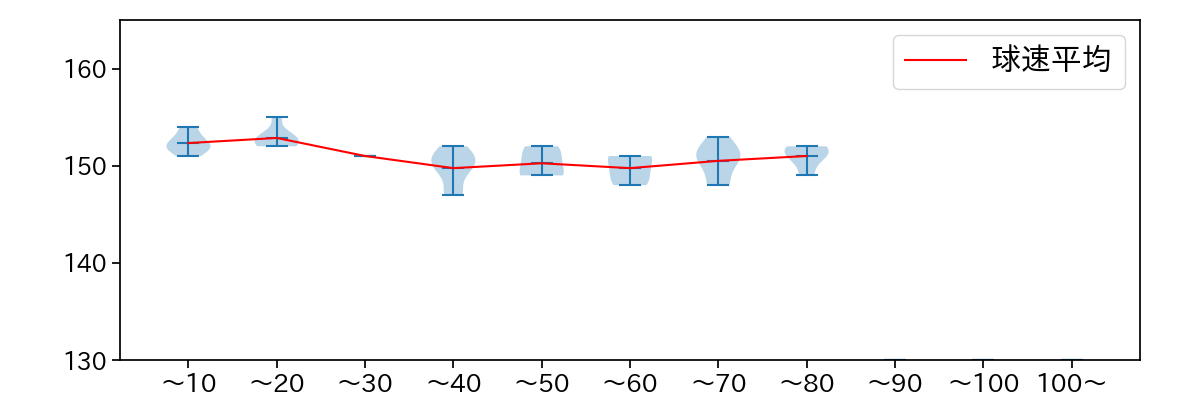 梅津 晃大 球数による球速(ストレート)の推移(2023年8月)