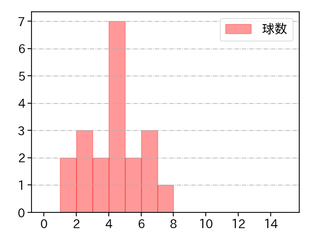 梅津 晃大 打者に投じた球数分布(2023年8月)