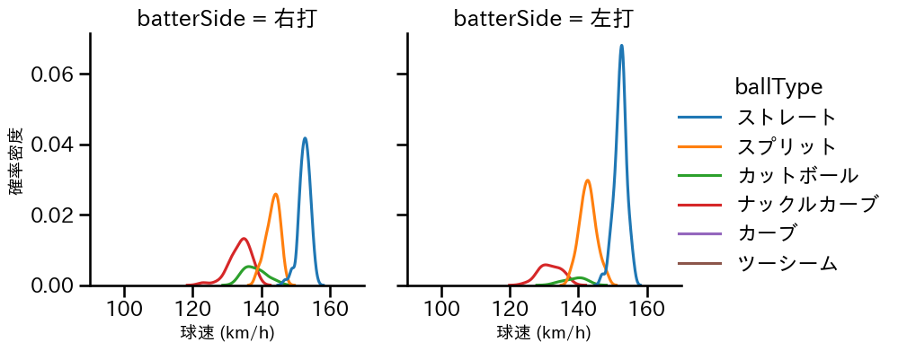 髙橋 宏斗 球種&球速の分布2(2023年8月)