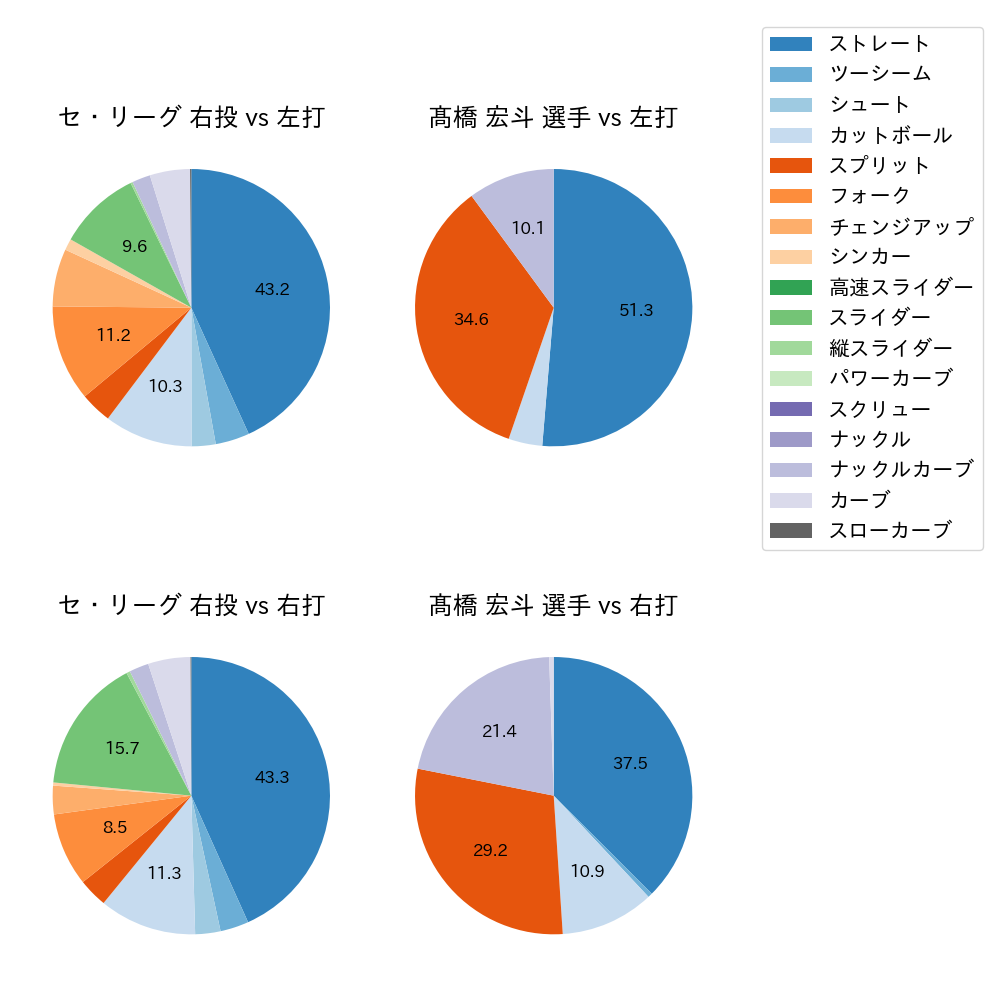 髙橋 宏斗 球種割合(2023年8月)