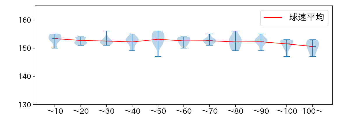髙橋 宏斗 球数による球速(ストレート)の推移(2023年8月)