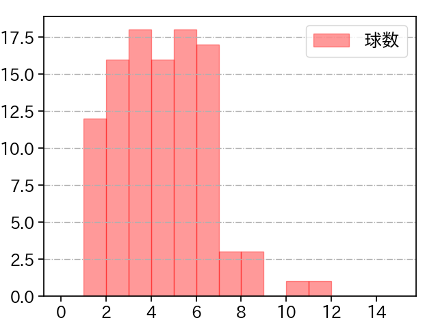 髙橋 宏斗 打者に投じた球数分布(2023年8月)