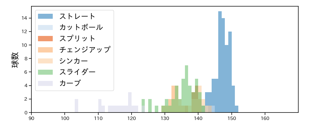 涌井 秀章 球種&球速の分布1(2023年8月)