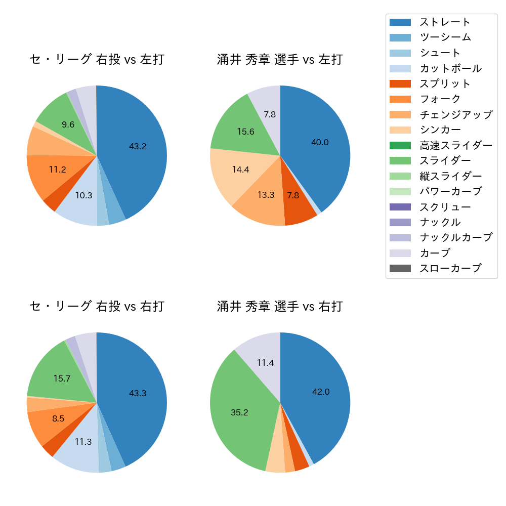 涌井 秀章 球種割合(2023年8月)