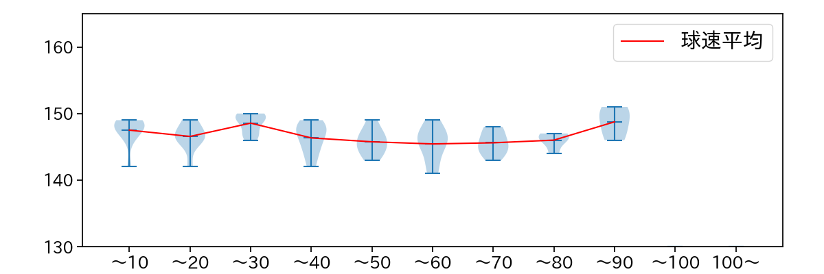 涌井 秀章 球数による球速(ストレート)の推移(2023年8月)