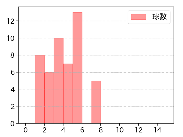 涌井 秀章 打者に投じた球数分布(2023年8月)